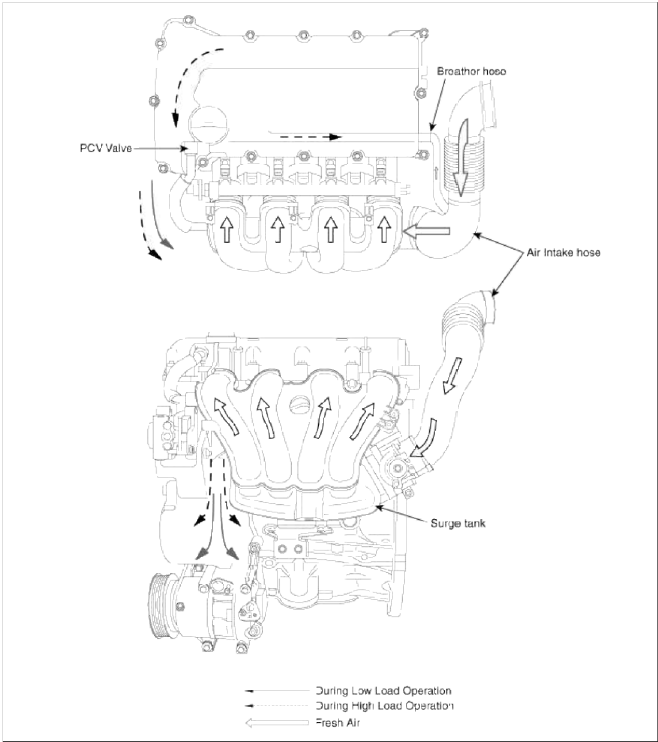 Kia Sportage Schematic Diagrams, Repair procedures Positive Crankcase Ventilation (PCV) Valve